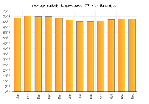 Bamendjou average temperature chart (Fahrenheit)