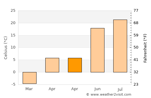 Bamiantong average temperature in April