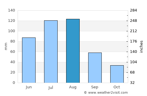 Bamiantong average rain in August