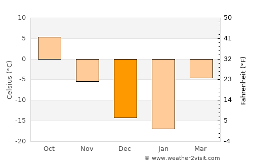 Bamiantong average temperature in December