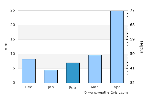 Bamiantong average rain in February