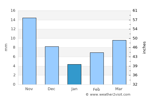 Bamiantong average rain in January