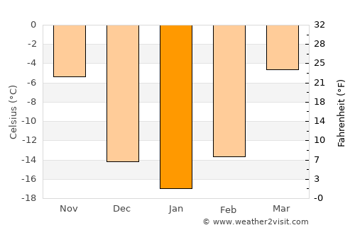 Bamiantong average temperature in January