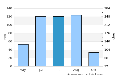 Bamiantong average rain in July
