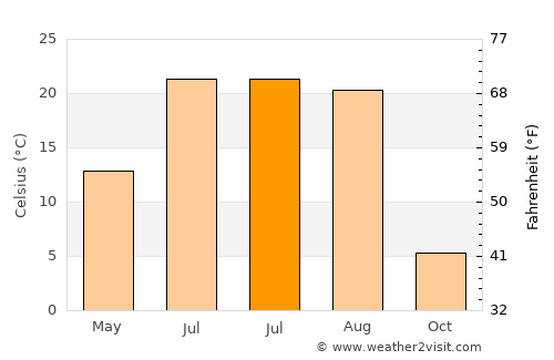 Bamiantong average temperature in July