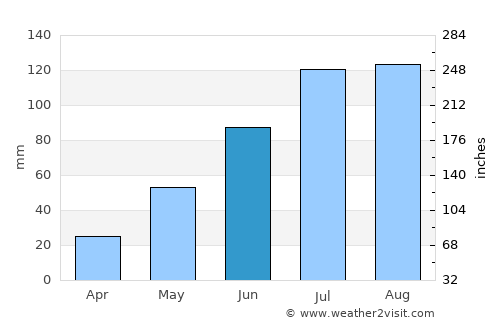 Bamiantong average rain in June