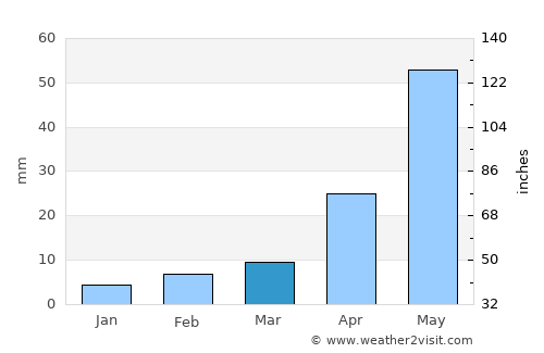Bamiantong average rain in March