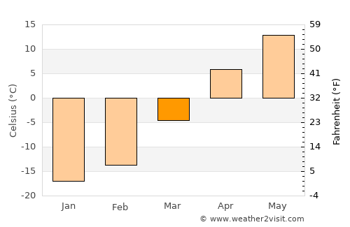 Bamiantong average temperature in March