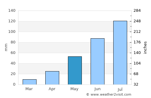 Bamiantong average rain in May