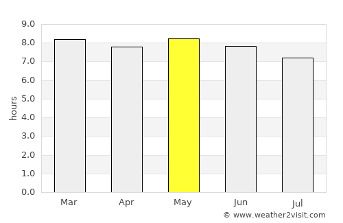 Bamiantong average rain in May