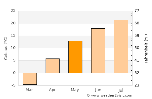 Bamiantong average temperature in May