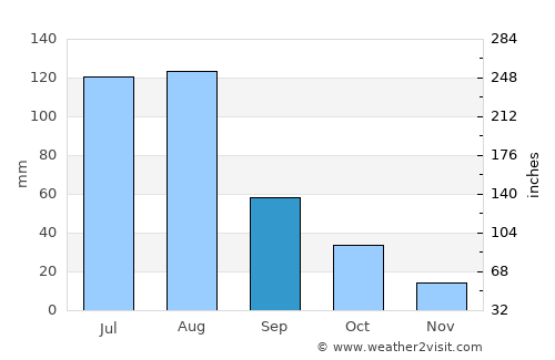 Bamiantong average rain in September