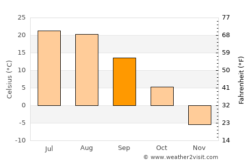 Bamiantong average temperature in September