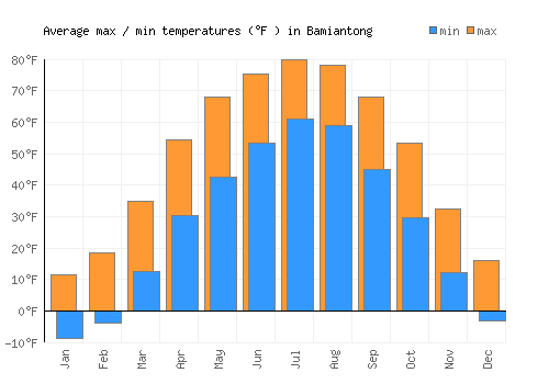 Bamiantong average minimum / maximum temperatures (Fahrenheit)