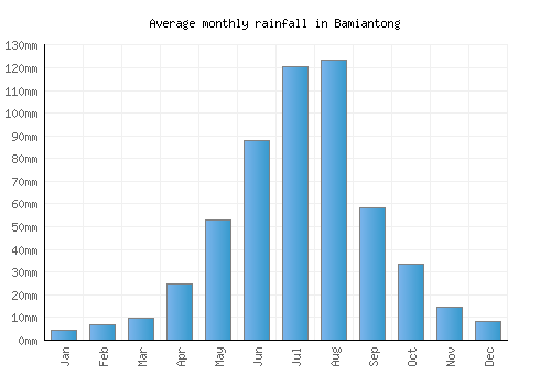 Bamiantong monthly rainfall chart (mm)