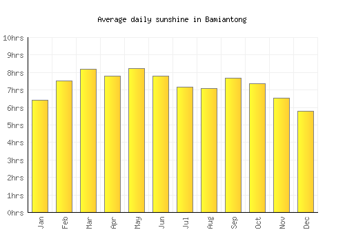 Bamiantong average daily sunshine chart