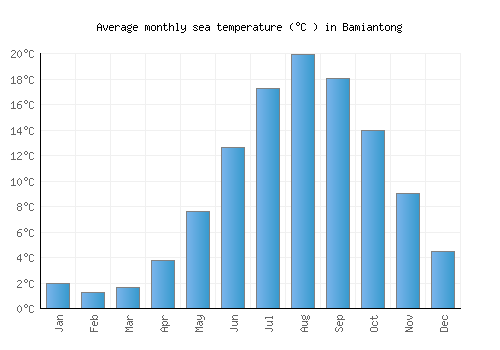 Bamiantong average sea temperature chart (Celsius)