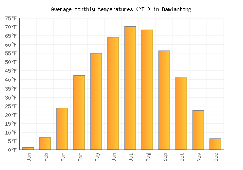 Bamiantong average temperature chart (Fahrenheit)