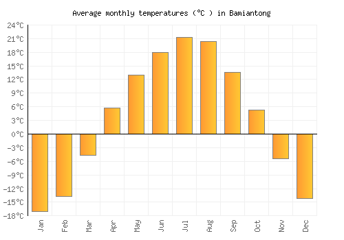 Bamiantong average temperature chart (Celsius)