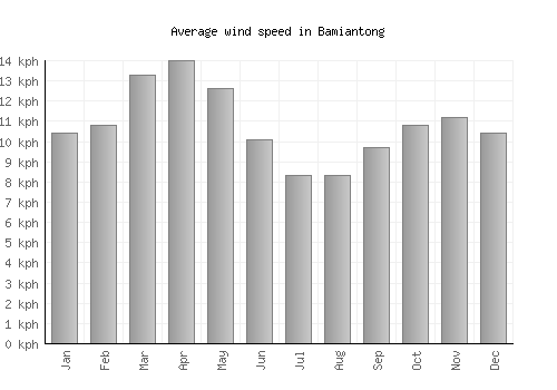 Bamiantong average winspeed by month (km/h)