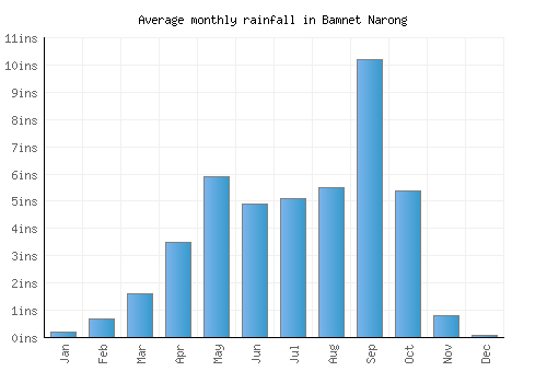 Bamnet Narong monthly rainfall chart (inches)