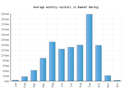 Bamnet Narong monthly rainfall chart (mm)