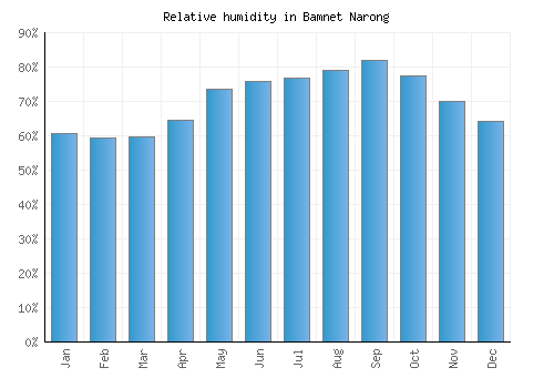 Bamnet Narong relative humidity averages