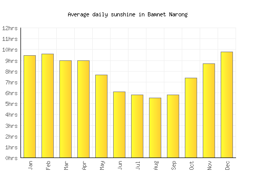Bamnet Narong average daily sunshine chart