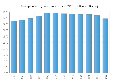 Bamnet Narong average sea temperature chart (Celsius)