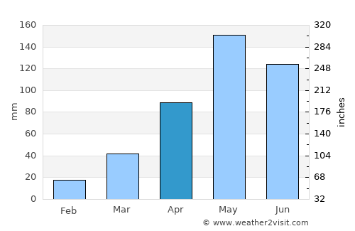 Bamnet Narong average rain in April