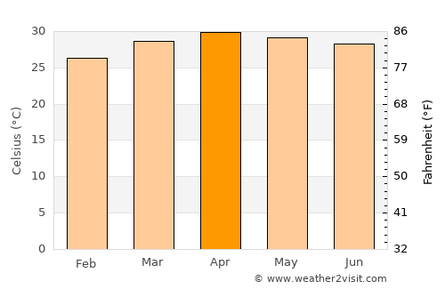 Bamnet Narong average temperature in April