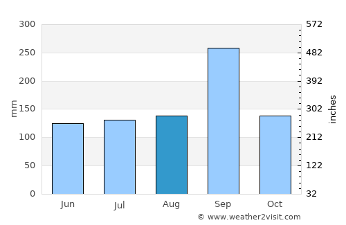 Bamnet Narong average rain in August
