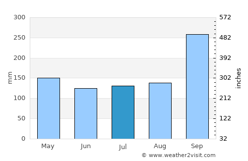 Bamnet Narong average rain in July