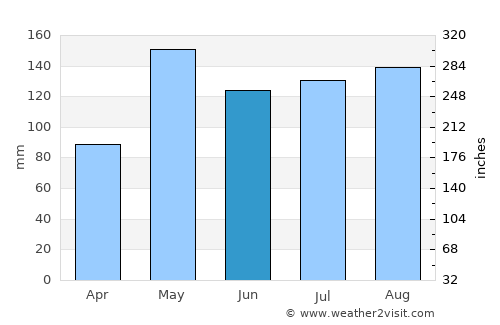 Bamnet Narong average rain in June