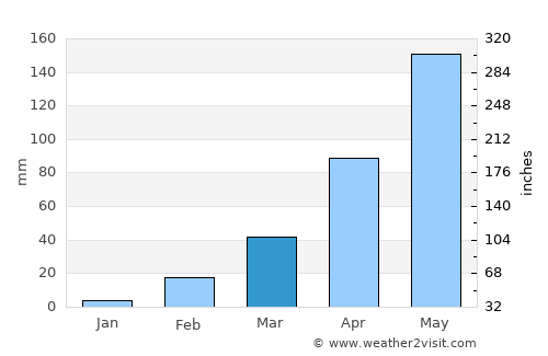 Bamnet Narong average rain in March
