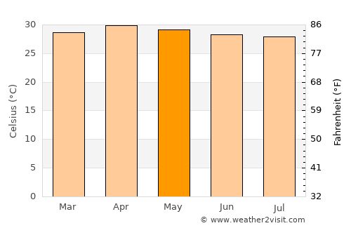 Bamnet Narong average temperature in May