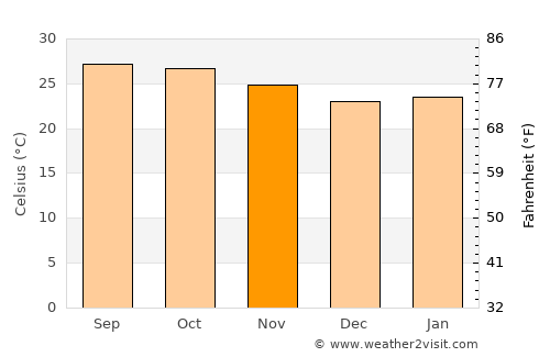 Bamnet Narong average temperature in November