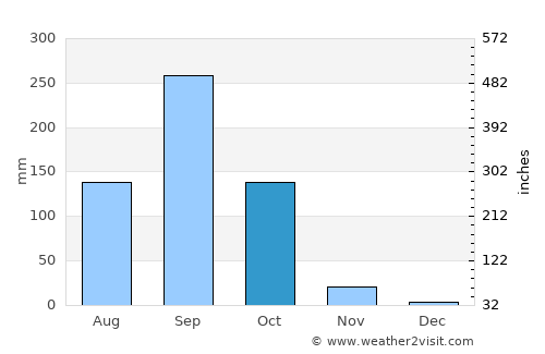 Bamnet Narong average rain in October