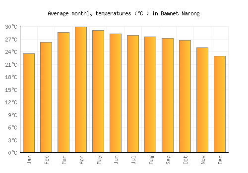Bamnet Narong average temperature chart (Celsius)