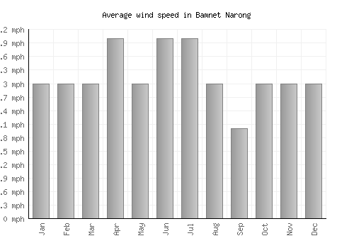 Bamnet Narong average winspeed by month (mph)