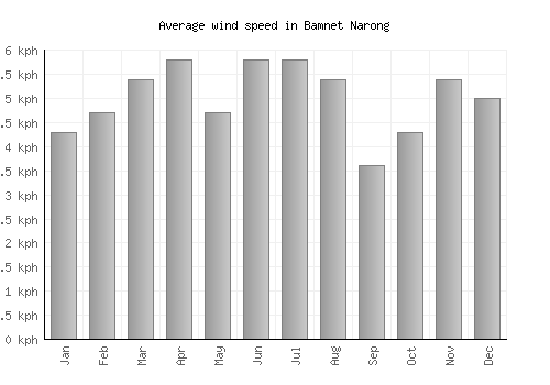 Bamnet Narong average winspeed by month (km/h)