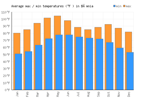 Bāmnia average minimum / maximum temperatures (Fahrenheit)