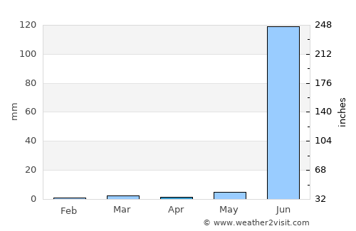 Bāmnia average rain in April