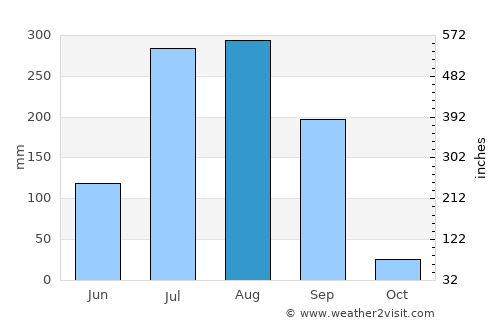 Bāmnia average rain in August