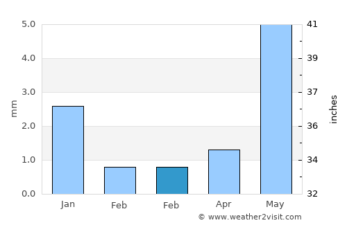 Bāmnia average rain in February