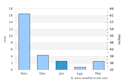 Bāmnia average rain in January