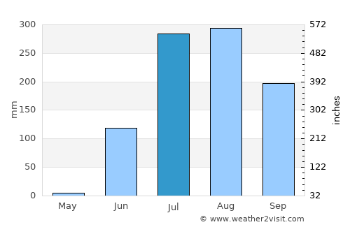 Bāmnia average rain in July