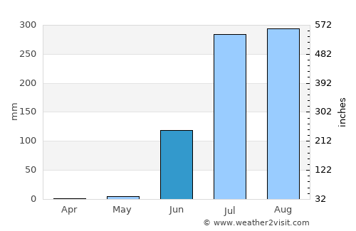 Bāmnia average rain in June