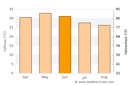 Bāmnia average temperature in June