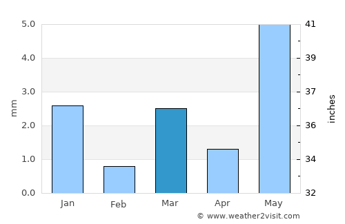 Bāmnia average rain in March